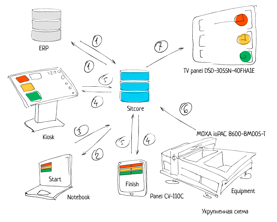 Система визуализации и  управления производственными процессами на базе платформы Sitcore для  упаковочного производства
